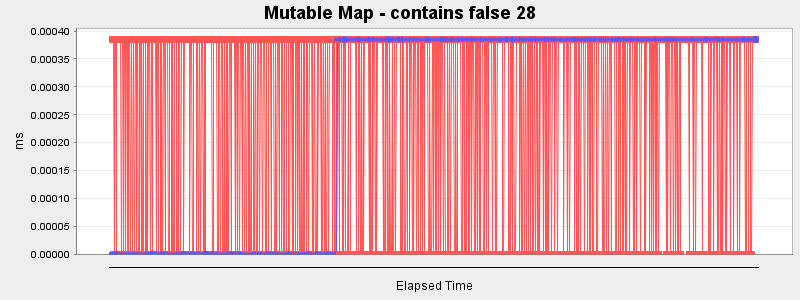 Mutable Map - contains false 28